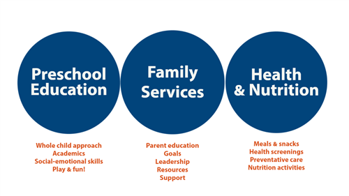 3 blue circles to show components of ECEAP - Preschool Education, Family Services, Health & Nutrition 